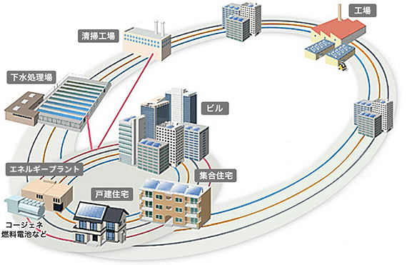 スマートエネルギーネットワークのイメージ図