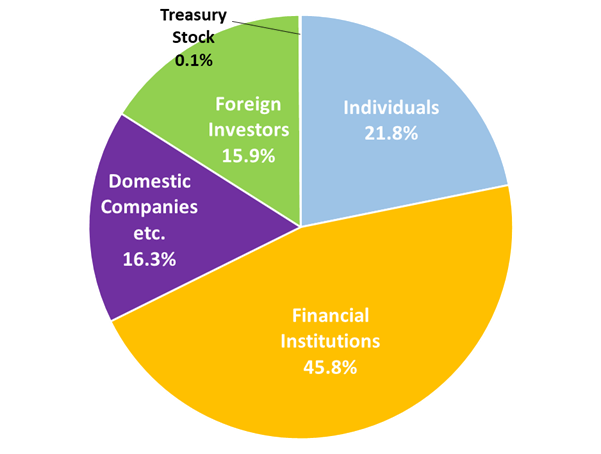 Individuals：24.3%、Financial Institutions：41.4%、Domestic Companies：16.8%、Foreign Investors：17.4%、Treasury Stock：0.1%