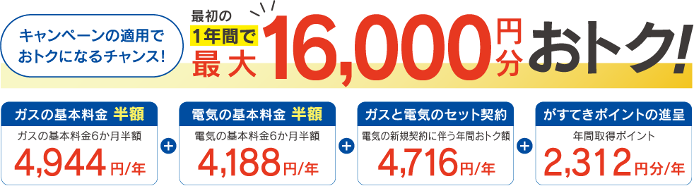 キャンペーンの適用でおトクになるチャンス！ 最初の1年間で最大16,000円分おトク！ 【ガスの基本料金半額】 ガスの基本料金6か月半額:4,944円/年 ＋ 【電気の基本料金半額】 電気の基本料金6か月半額:4,188円/年 ＋ 【ガスと電気のセット契約】 電気の新規契約に伴う年間おトク額:4,716円/年 ＋ 【がすてきポイントの進呈】年間取得ポイント:2,312円分/年