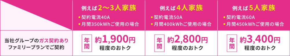 当社グループのガス契約ありファミリープランでご契約した場合のおトク額のイメージ