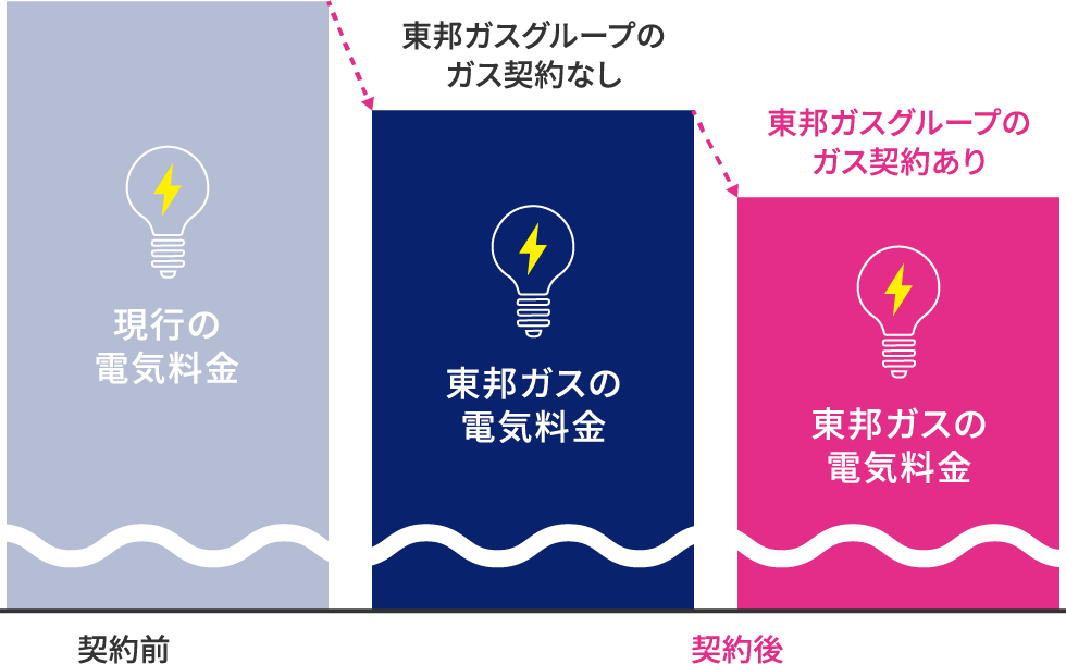 電気料金が20A以上ならおトクに！イメージ