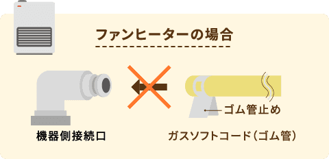 ファンヒーターの場合、機器側接続口にガスソフトコードを接続することは危険です。