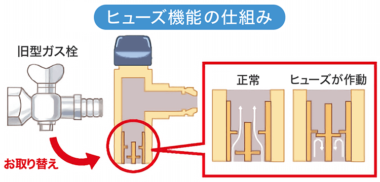 ヒューズガス栓