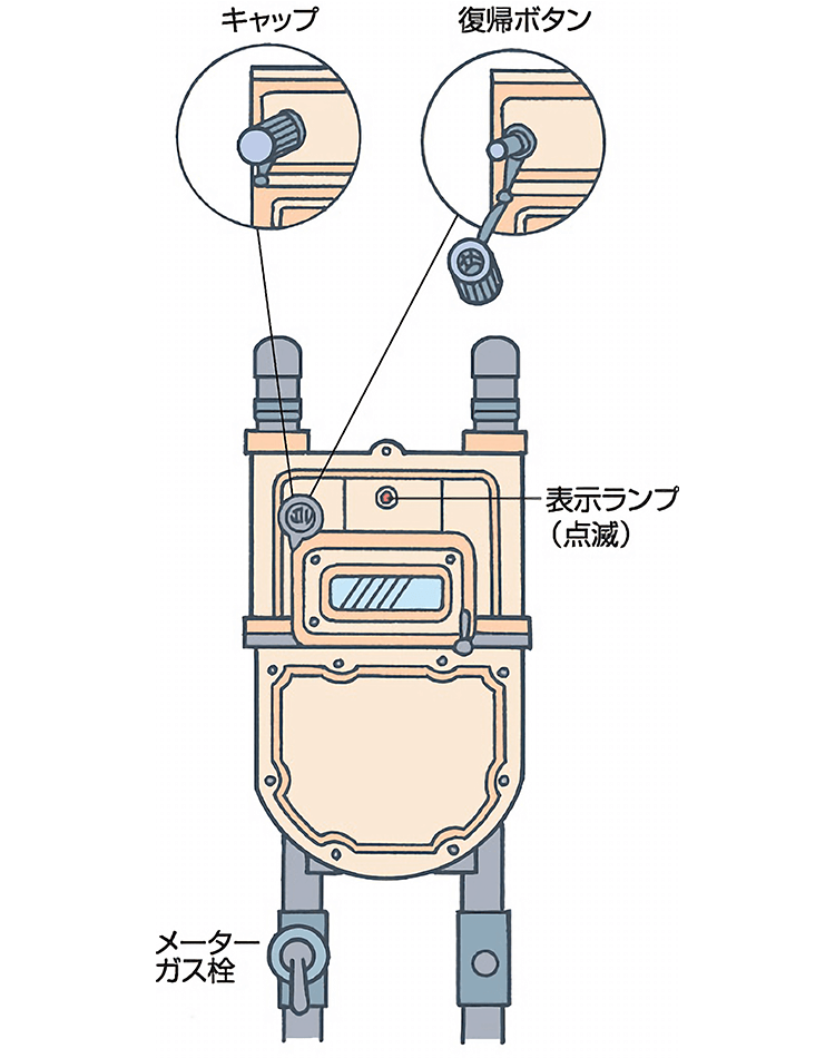 ガス機器の全体図