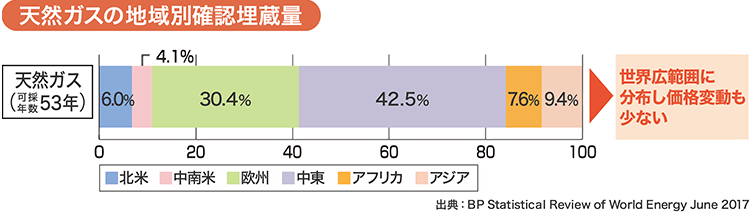 天然ガスの地域別確認埋蔵量