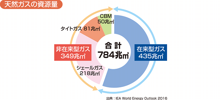 天然ガスの資源量