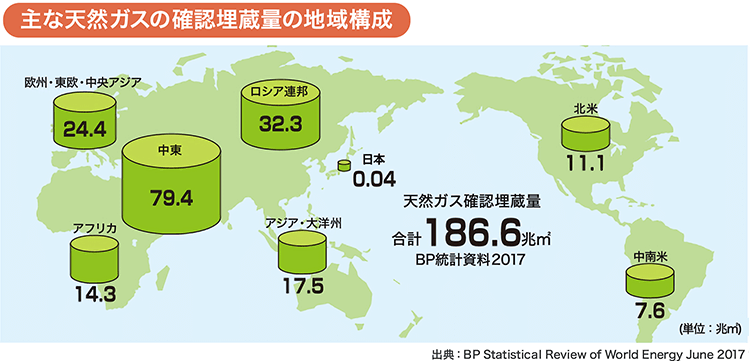 主な天然ガスの確認埋蔵量の地域構成