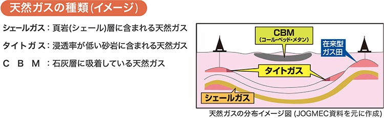 天然ガスの種類（イメージ）