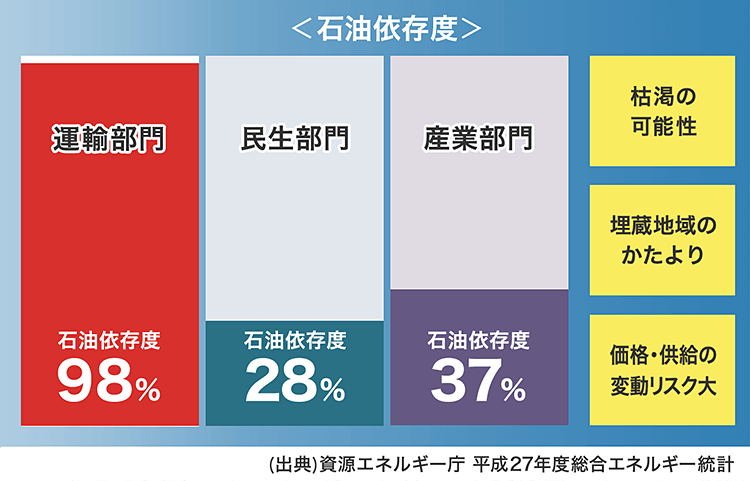 石油依存度