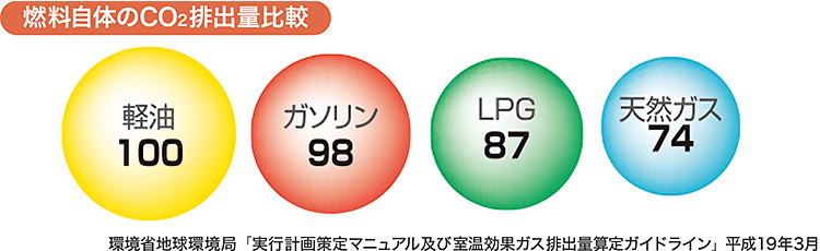 燃料自体のCO2排出量比較