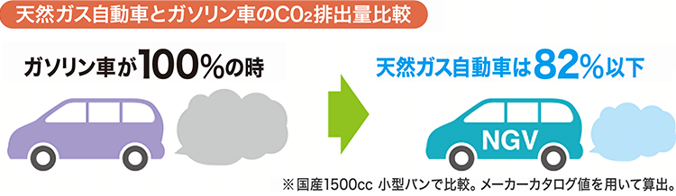 天然ガス自動車とガソリン車のCO2排出量比較