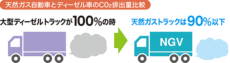 天然ガス自動車とディーゼル車のCO2排出量比較