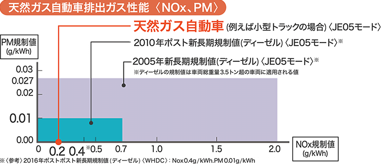 天然ガス自動車排出ガス性能＜NOx、PM＞