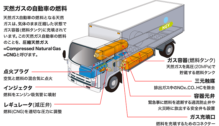 天然ガス自動車の燃料