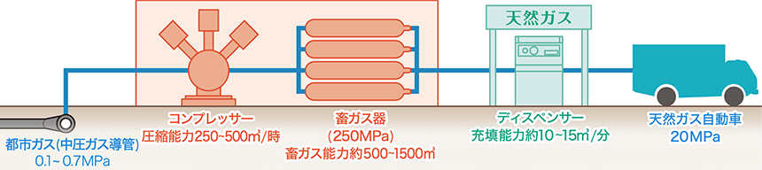 燃料充填設備のしくみ