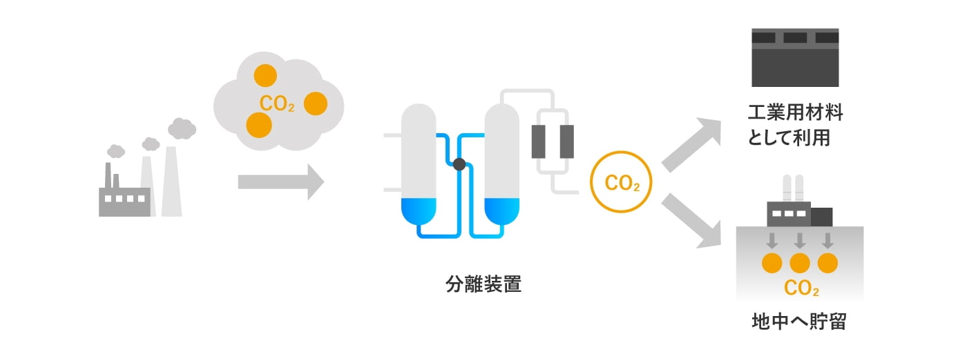 CO2を回収、利用・貯留する「CCUS」