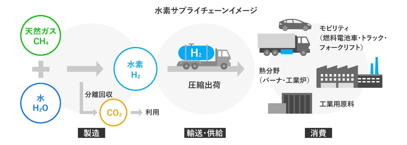 CO2を排出しない次世代エネルギー「水素」