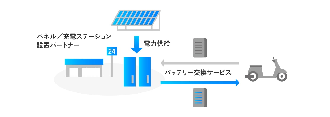 インドネシアの電動二輪用蓄電池を通じた電力販売ビジネス
