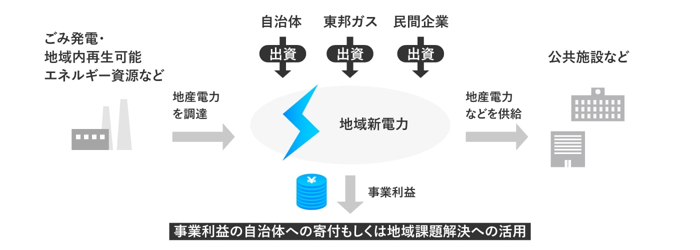 インドネシアの電動二輪用蓄電池を通じた電力販売ビジネス