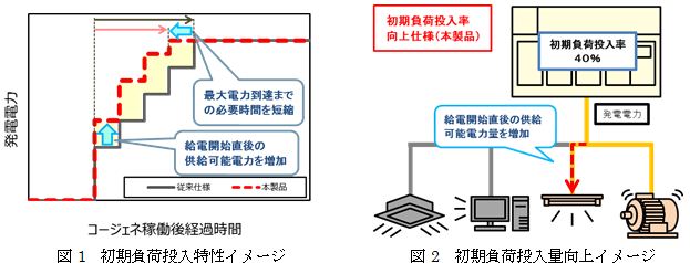 図１：初期負荷投入特性イメージ、図２：初期負荷投入量向上イメージ