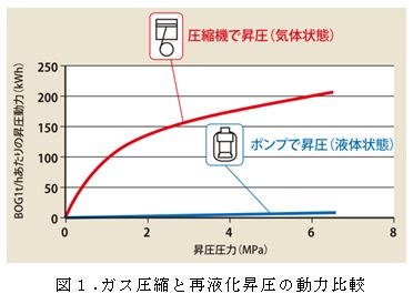 図１.ガス圧縮と再液化昇圧の動力比較