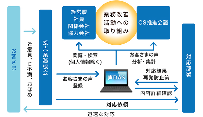 お客さまの声を起点としたCS活動の流れ