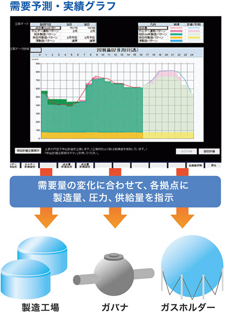 需要予測・実績グラフ