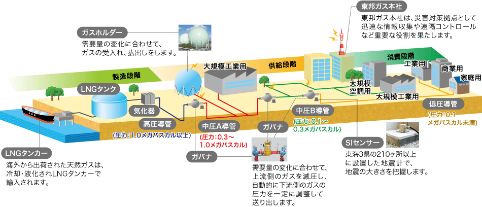 都市ガスが街に届くまで