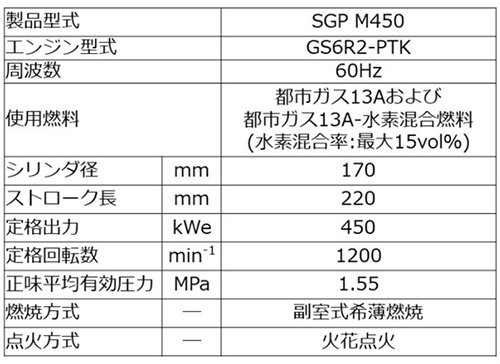 商品化したガスエンジンコージェネの仕様