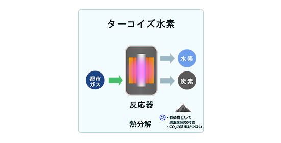 ターコイズ水素