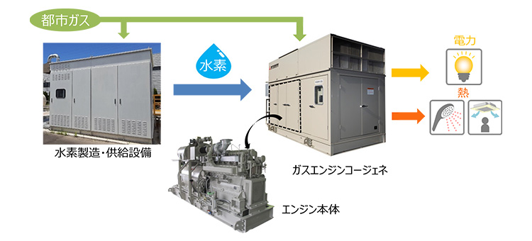 都市ガス・水素混焼実証設備