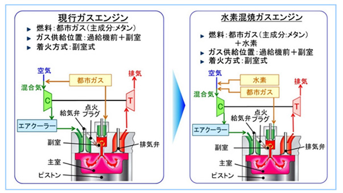 水素混焼時の燃料供給について（イメージ）