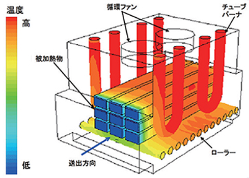 間接加熱炉内の被加熱物などの温度分布