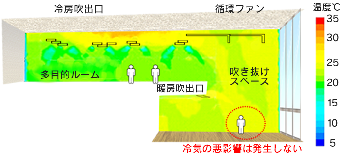 吹き抜けスペースを有するホールの温度分布