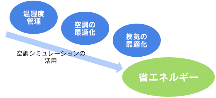 空調シミュレーションの活用