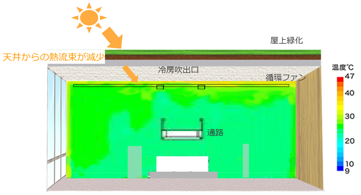 屋上緑化時の展示場内温度分布