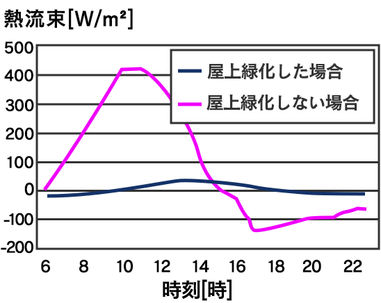 天井面からの熱流束比較