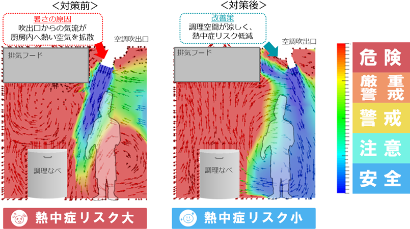 シミュレーションによる暑さ対策前後の厨房内の熱中症リスクの比較