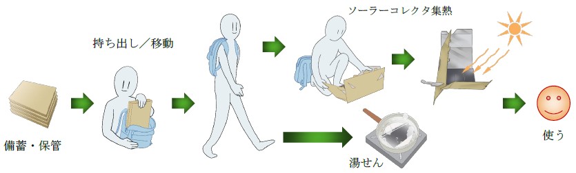 蓄熱方法・利用イメージ