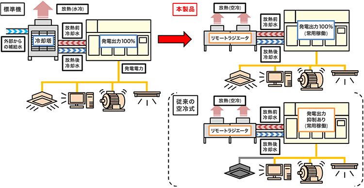 常時ラジエータ仕様　模式図