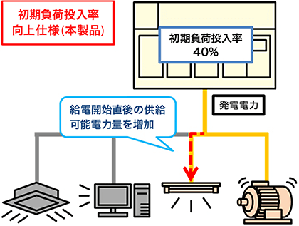 初期負荷投入率向上仕様　模式図