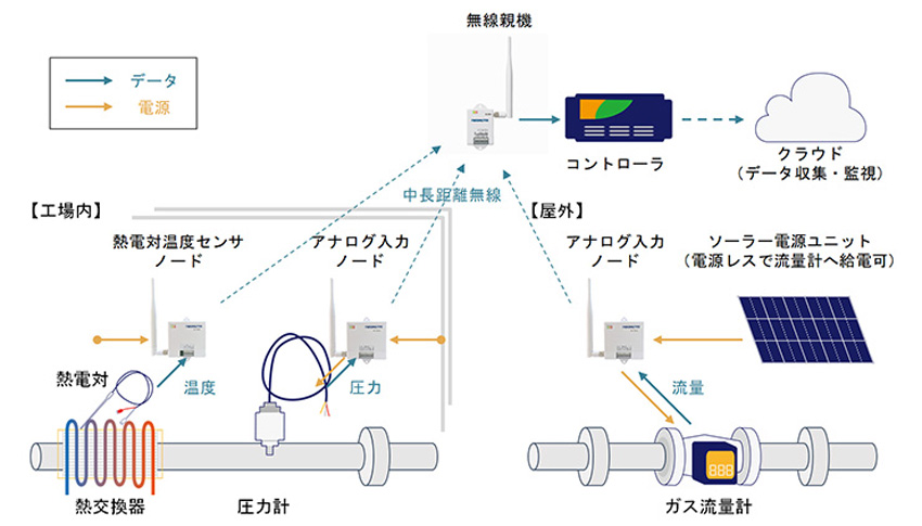 無線データ計測モジュール（共同開発品）を活用したデータ収集例