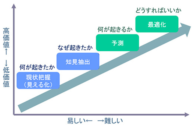 データ活用の４段階