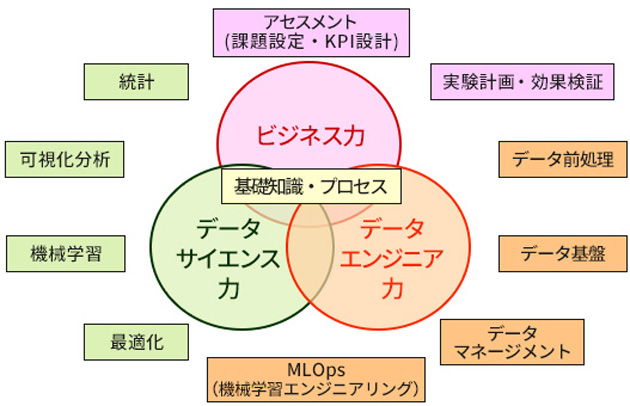 データサイエンスのベン図