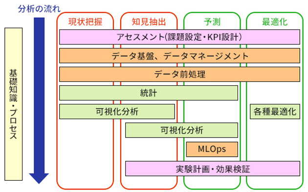 分析の流れ