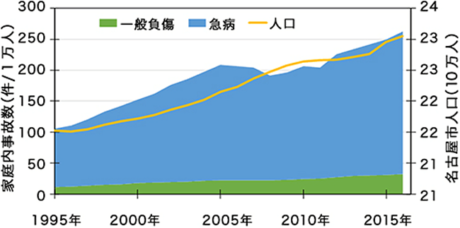 年々増加している名古屋市の家庭内事故数