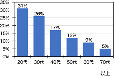 火起こし手段が全く使えない人の割合