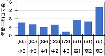 調理実習の学年別年間コマ数