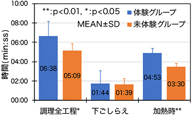 調理時間