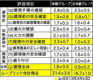 学習到達度(各項目4点満点)